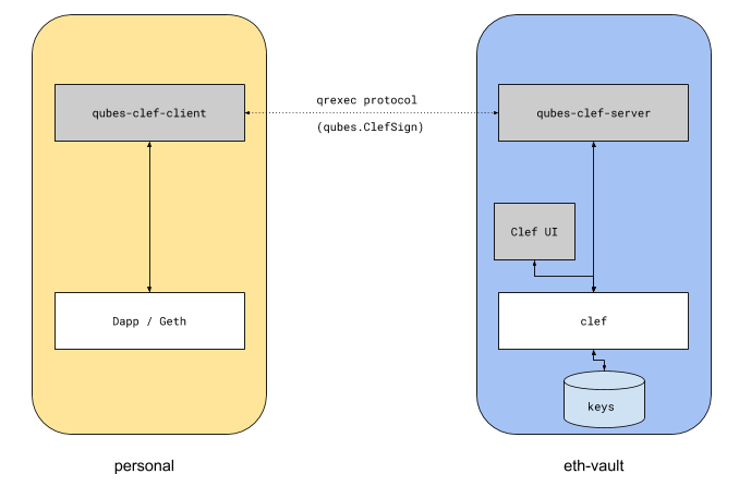 Clef via qrexec